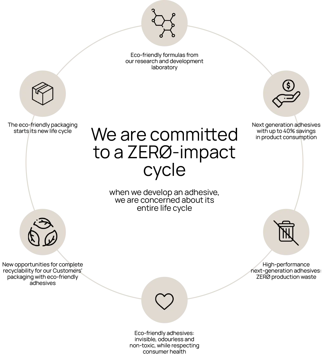 ciclo a impatto zero